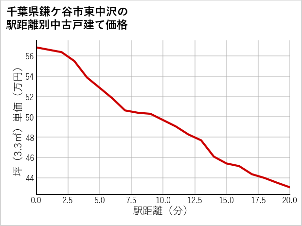 千葉県鎌ケ谷市東中沢の徒歩距離別の中古戸建て坪単価