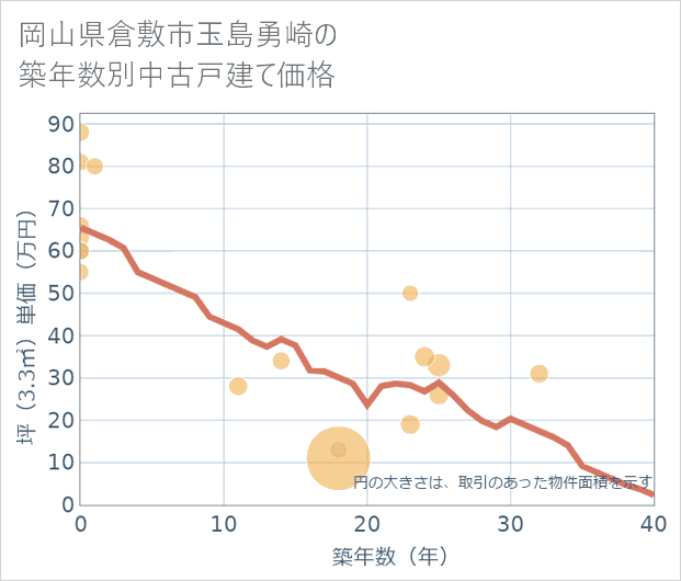 岡山県倉敷市玉島勇崎の築年数別の中古戸建て坪単価