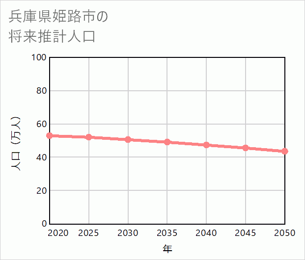姫路市の将来推計人口