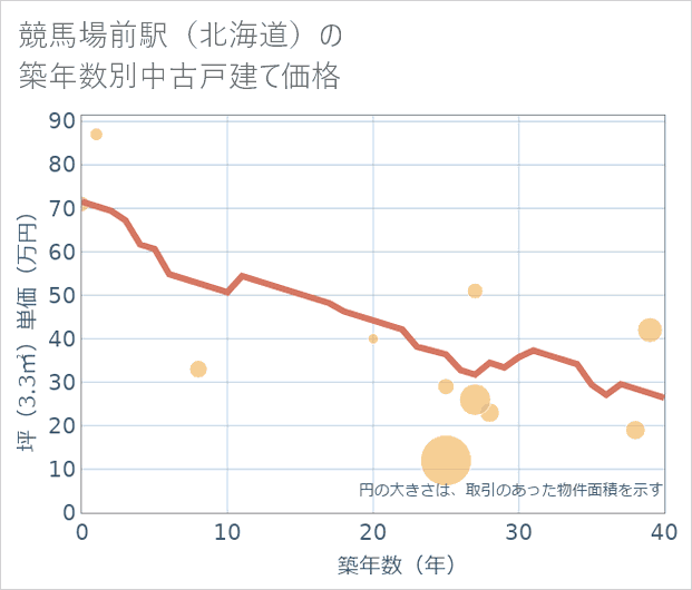 競馬場前駅(北海道)の築年数別の中古戸建て坪単価