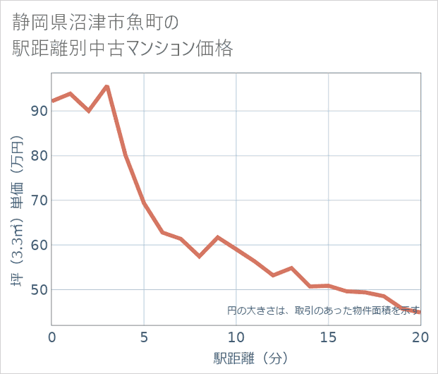 静岡県沼津市魚町の徒歩距離別の中古マンション坪単価