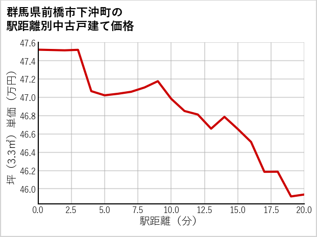 群馬県前橋市下沖町の徒歩距離別の中古戸建て坪単価