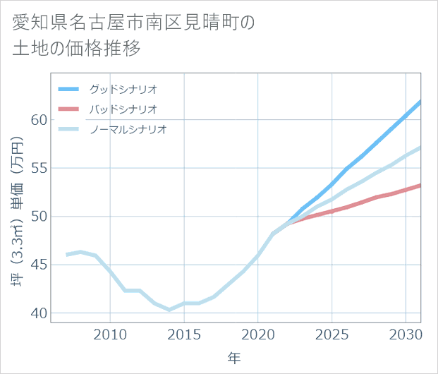愛知県名古屋市南区見晴町の土地価格推移