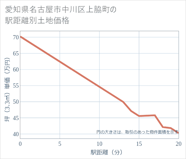 愛知県名古屋市中川区上脇町の徒歩距離別の土地坪単価