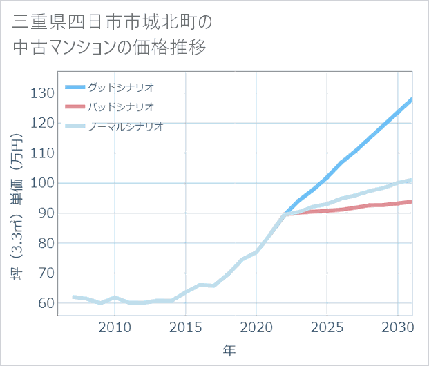三重県四日市市城北町の中古マンション価格推移