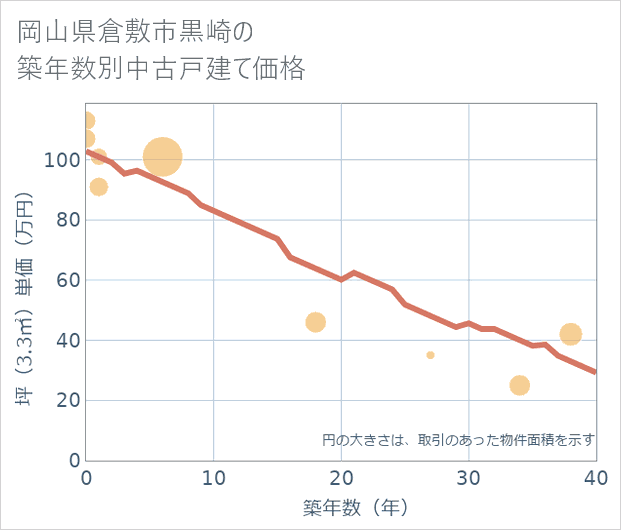 岡山県倉敷市黒崎の築年数別の中古戸建て坪単価