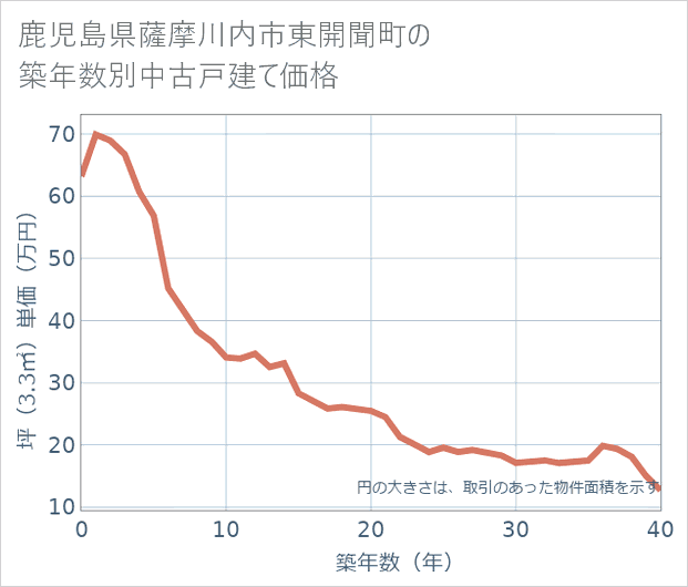鹿児島県薩摩川内市東開聞町の築年数別の中古戸建て坪単価