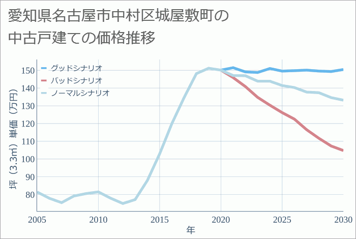 愛知県名古屋市中村区城屋敷町の中古戸建て価格推移