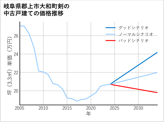 岐阜県郡上市大和町剣の中古戸建て価格推移