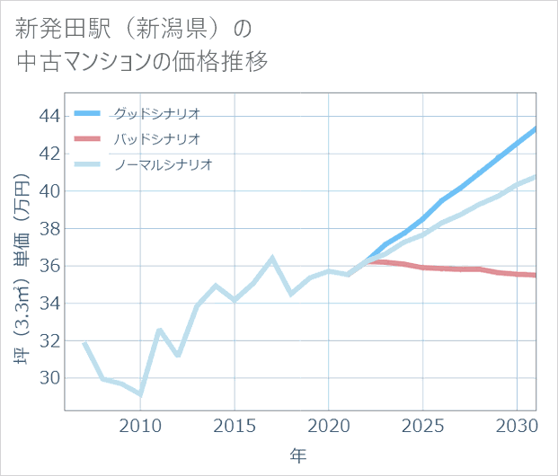 新発田駅(新潟県)の中古マンション価格推移