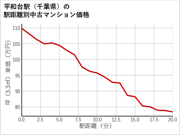 平和台駅（千葉県）の徒歩距離別の中古マンション坪単価