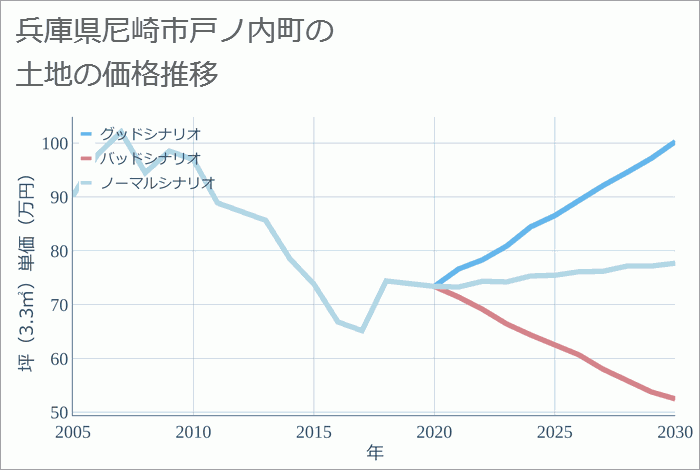 兵庫県尼崎市戸ノ内町の土地価格推移