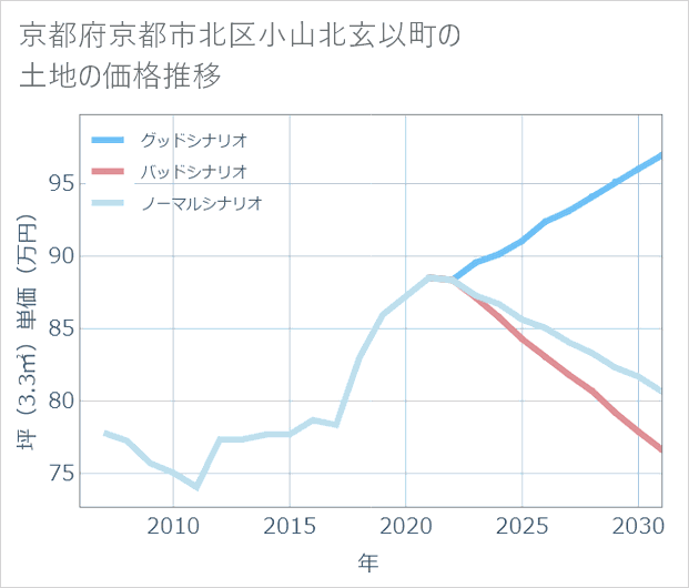 京都府京都市北区小山北玄以町の土地価格推移