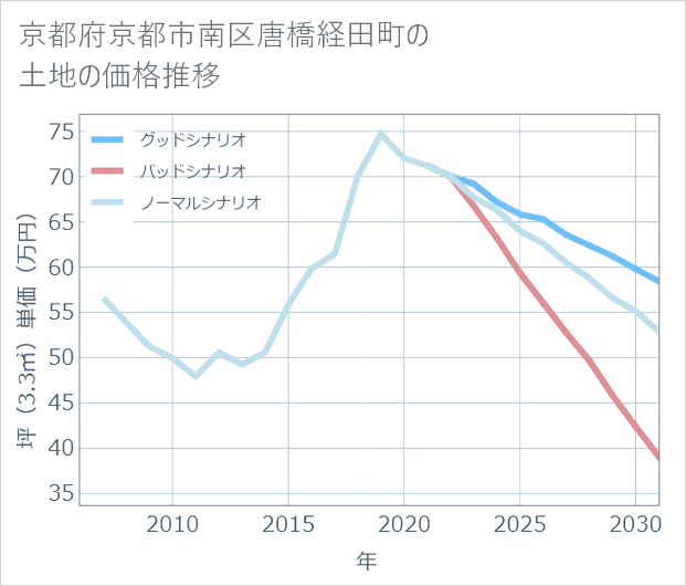 京都府京都市南区唐橋経田町の土地価格推移