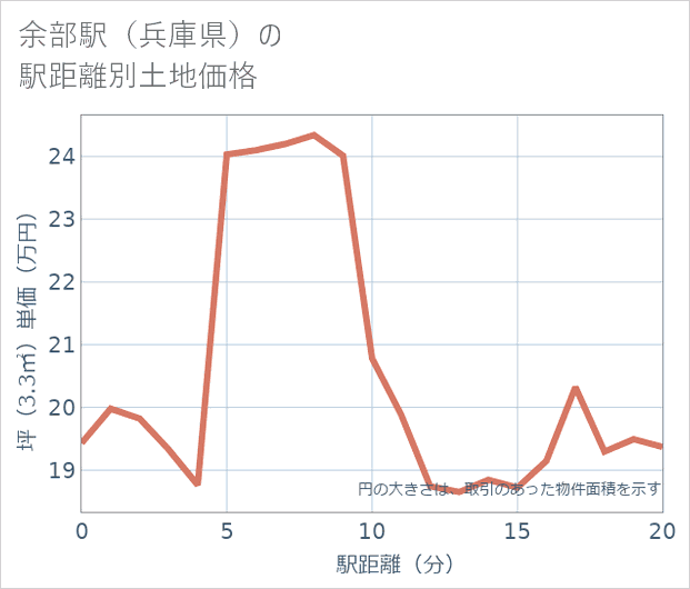 余部駅(兵庫県)の徒歩距離別の土地坪単価