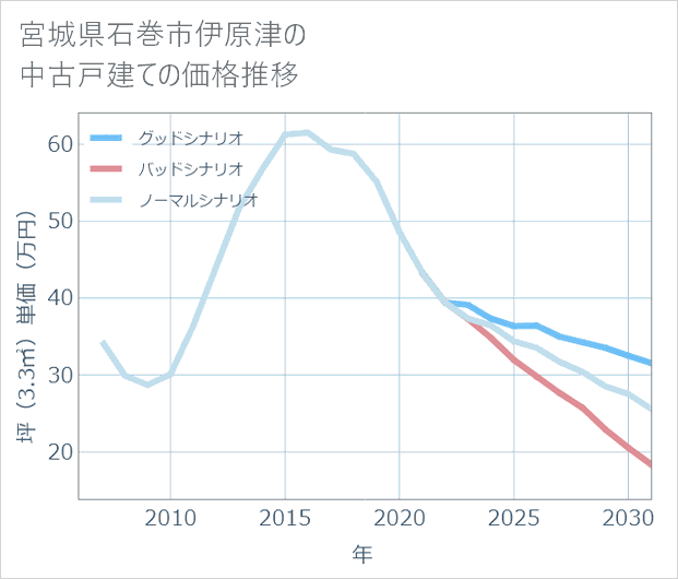 宮城県石巻市伊原津の中古戸建て価格推移