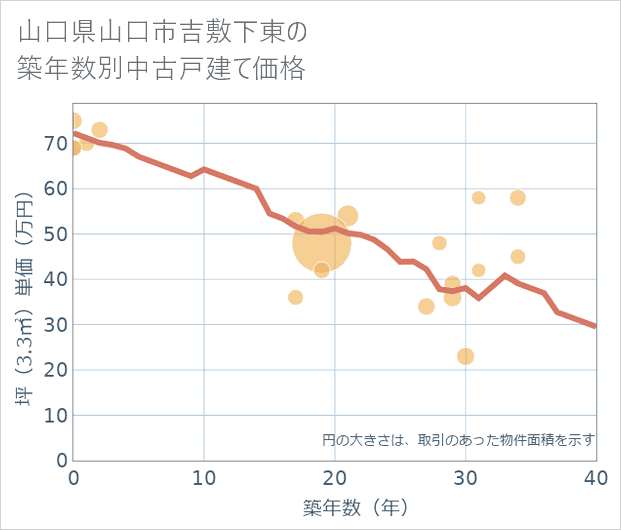 山口県山口市吉敷下東の築年数別の中古戸建て坪単価