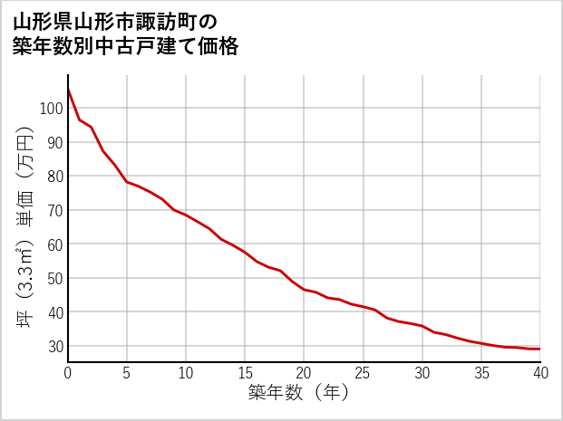 山形県山形市諏訪町の築年数別の中古戸建て坪単価