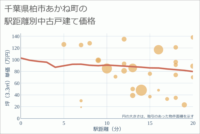 千葉県柏市あかね町の徒歩距離別の中古戸建て坪単価