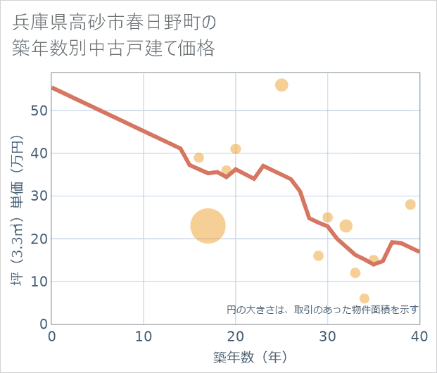 兵庫県高砂市春日野町の築年数別の中古戸建て坪単価