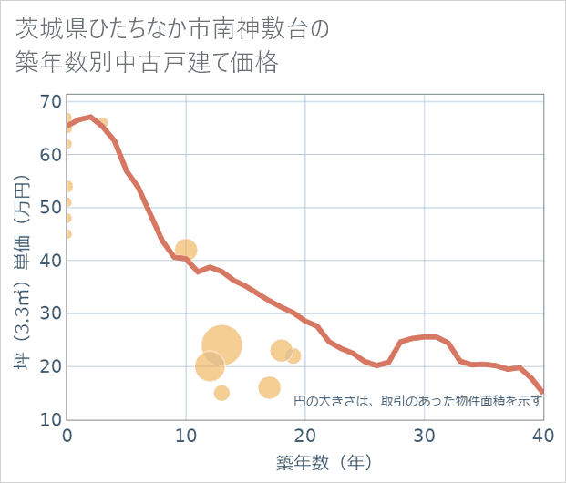 茨城県ひたちなか市南神敷台の築年数別の中古戸建て坪単価