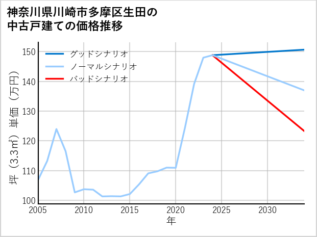神奈川県川崎市多摩区生田の中古戸建て価格推移