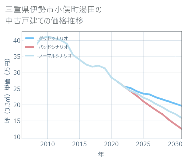三重県伊勢市小俣町湯田の中古戸建て価格推移
