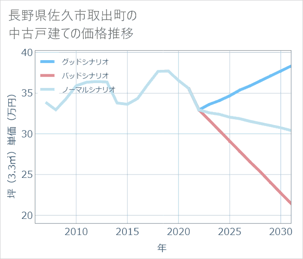 長野県佐久市取出町の中古戸建て価格推移