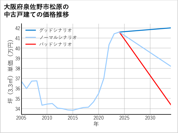大阪府泉佐野市松原の中古戸建て価格推移