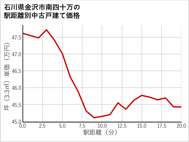 石川県金沢市南四十万の徒歩距離別の中古戸建て坪単価
