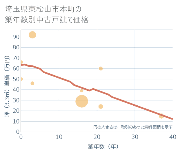 埼玉県東松山市本町の築年数別の中古戸建て坪単価