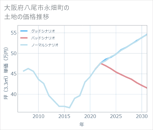 大阪府八尾市永畑町の土地価格推移
