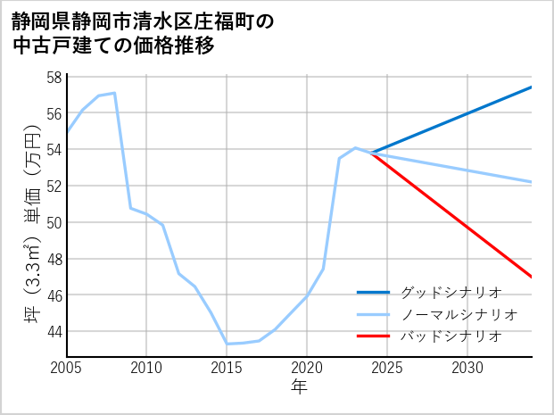 静岡県静岡市清水区庄福町の中古戸建て価格推移