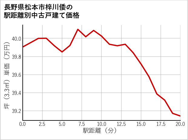 長野県松本市梓川倭の徒歩距離別の中古戸建て坪単価