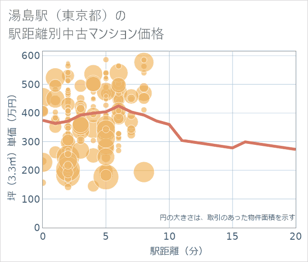湯島駅(東京都)の徒歩距離別の中古マンション坪単価