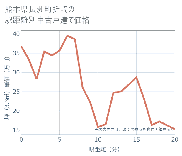 熊本県長洲町折崎の徒歩距離別の中古戸建て坪単価