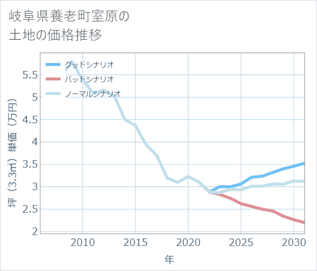 岐阜県養老町室原の土地価格推移