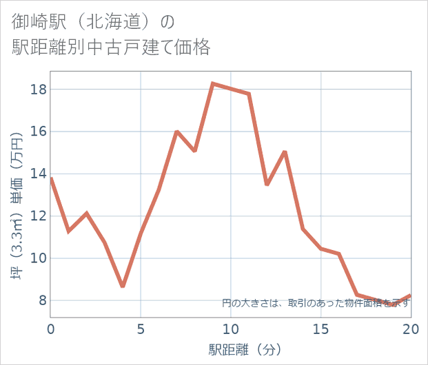御崎駅(北海道)の徒歩距離別の中古戸建て坪単価