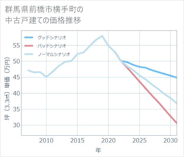 群馬県前橋市横手町の中古戸建て価格推移