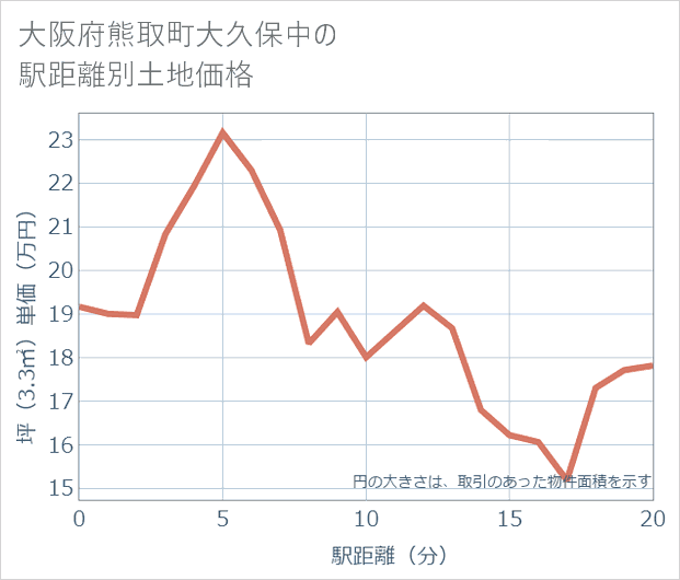大阪府熊取町大久保中の徒歩距離別の土地坪単価