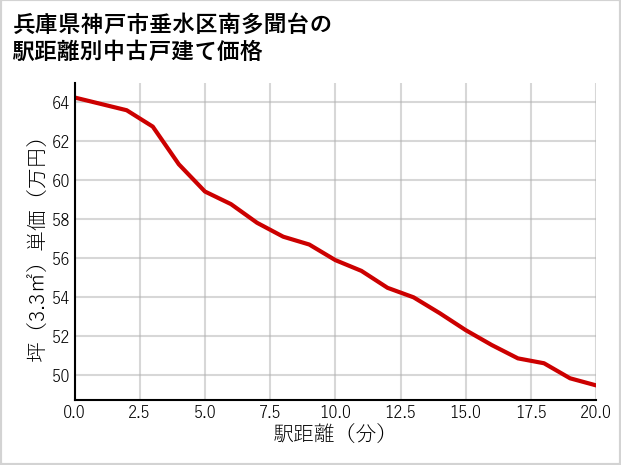 兵庫県神戸市垂水区南多聞台の徒歩距離別の中古戸建て坪単価