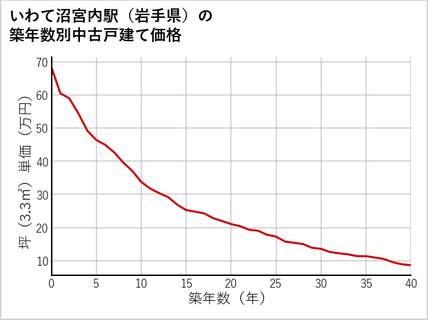 いわて沼宮内駅（岩手県）の築年数別の中古戸建て坪単価