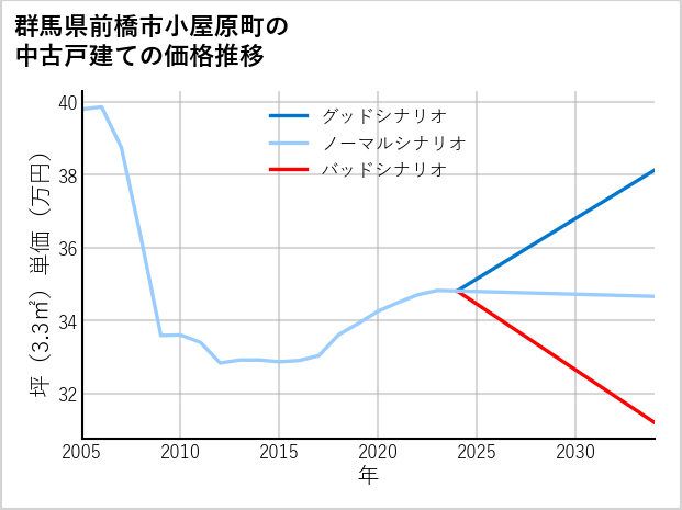 群馬県前橋市小屋原町の中古戸建て価格推移
