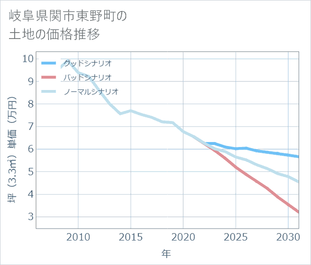 岐阜県関市東野町の土地価格推移