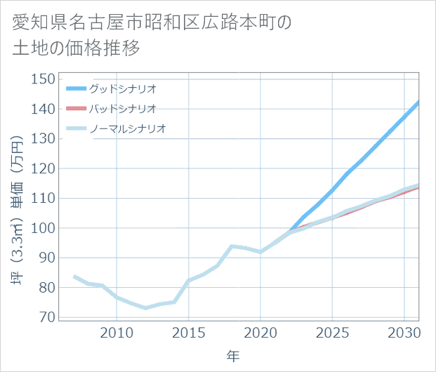 愛知県名古屋市昭和区広路本町の土地価格推移