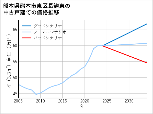 熊本県熊本市東区長嶺東の中古戸建て価格推移