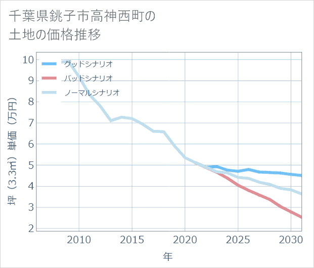 千葉県銚子市高神西町の土地価格推移
