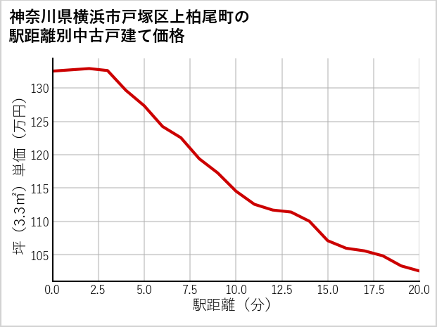 神奈川県横浜市戸塚区上柏尾町の徒歩距離別の中古戸建て坪単価