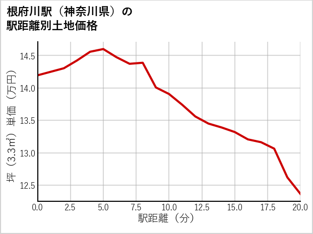 根府川駅（神奈川県）の徒歩距離別の土地坪単価