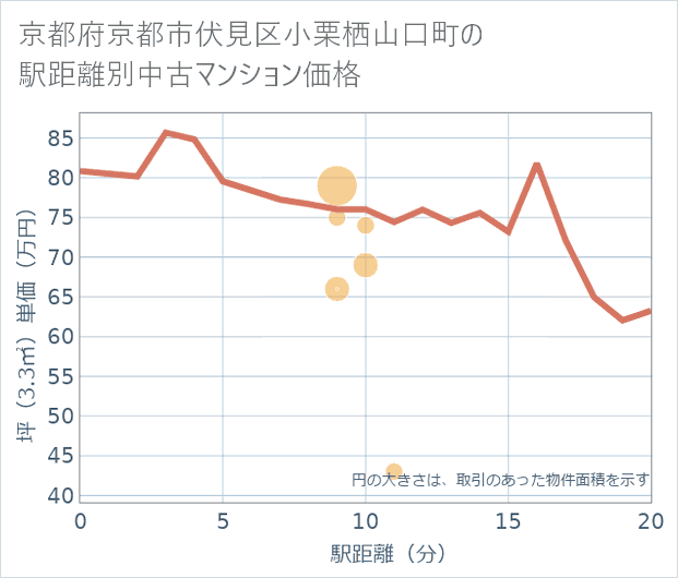 京都府京都市伏見区小栗栖山口町の徒歩距離別の中古マンション坪単価